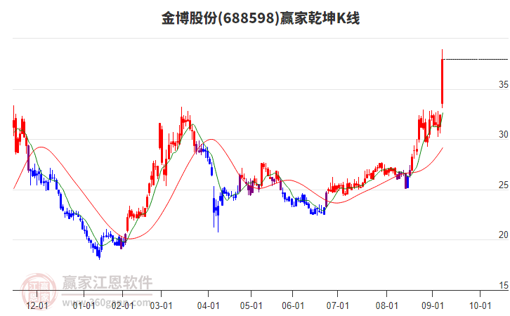 688598金博股份贏家乾坤K線工具