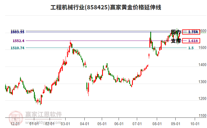 工程機(jī)械行業(yè)黃金價(jià)格延伸線工具 工程機(jī)械行業(yè)黃金價(jià)格延伸線工具