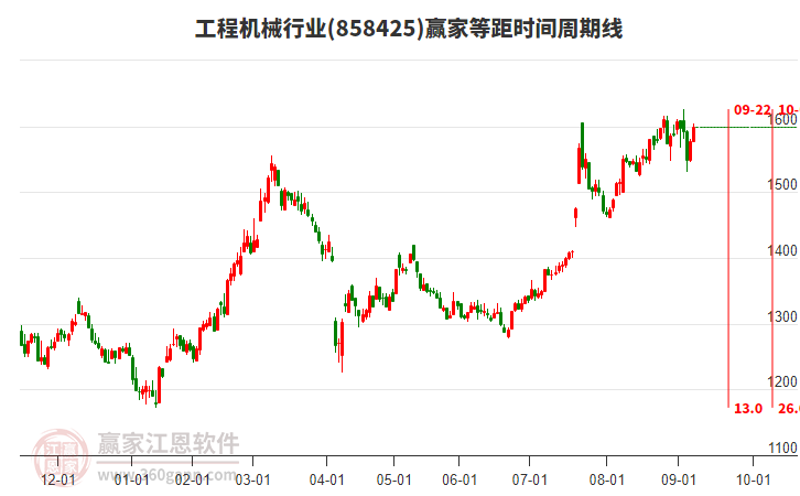 工程機(jī)械行業(yè)等距時(shí)間周期線工具 工程機(jī)械行業(yè)等距時(shí)間周期線工具