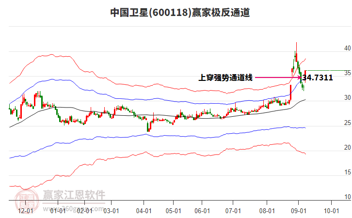600118中國衛(wèi)星贏家極反通道工具