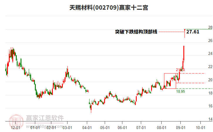 002709天賜材料贏家十二宮工具