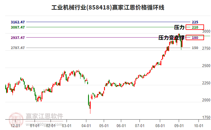 工業(yè)機(jī)械行業(yè)江恩價(jià)格循環(huán)線工具 工業(yè)機(jī)械行業(yè)江恩價(jià)格循環(huán)線工具