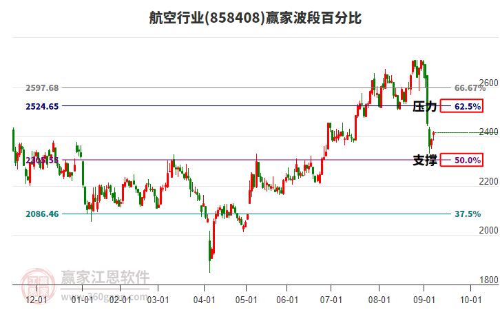 航空行業(yè)波段百分比工具 航空行業(yè)波段百分比工具