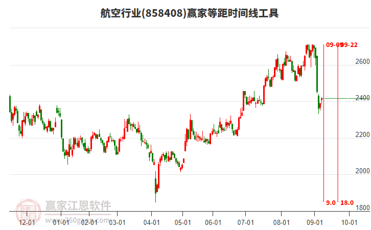 航空行業(yè)等距時間周期線工具 航空行業(yè)等距時間周期線工具