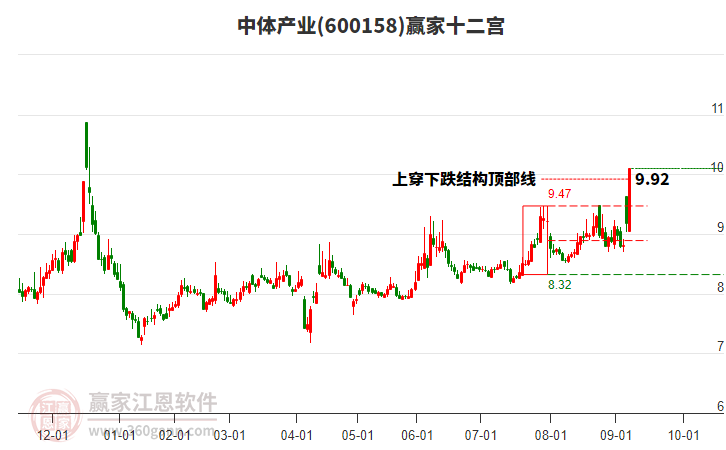 600158中體產(chǎn)業(yè)贏家十二宮工具