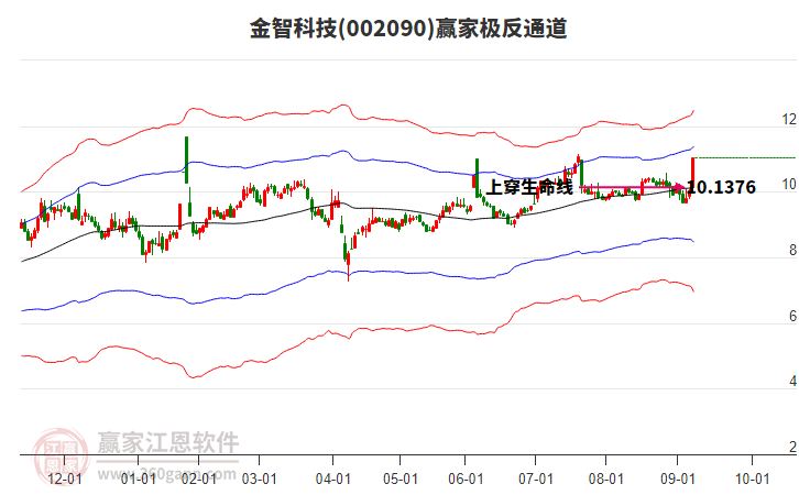 002090金智科技贏(yíng)家極反通道工具 002090金智科技贏(yíng)家極反通道工具