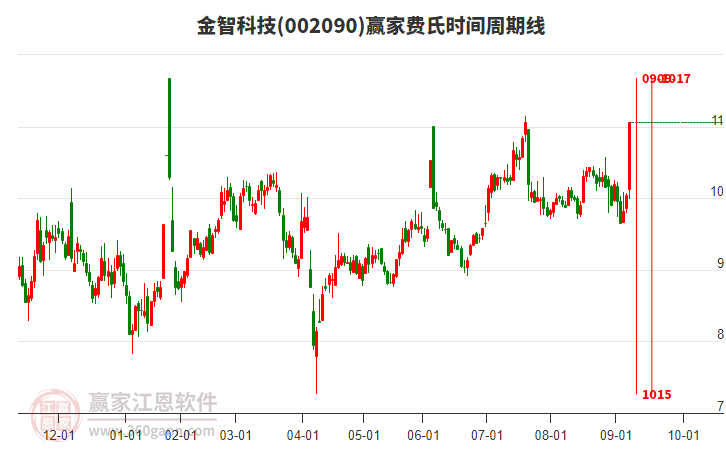 002090金智科技費(fèi)氏時(shí)間周期線工具