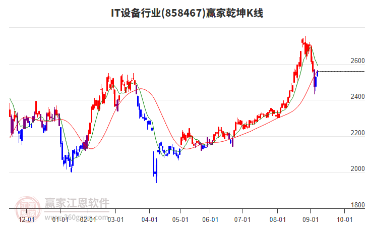 858467IT設備贏家乾坤K線工具