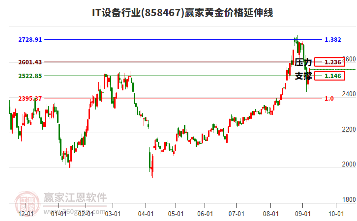 IT設備行業(yè)黃金價格延伸線工具