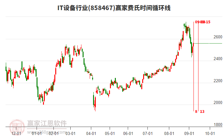IT設備行業(yè)費氏時間循環(huán)線工具