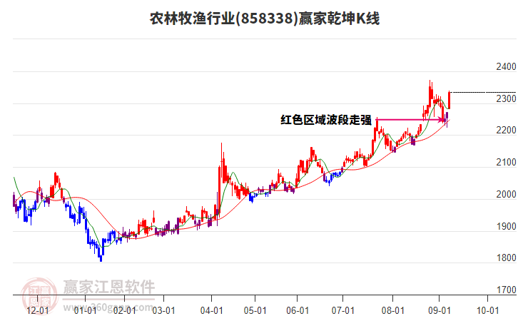 858338農(nóng)林牧漁贏家乾坤K線工具