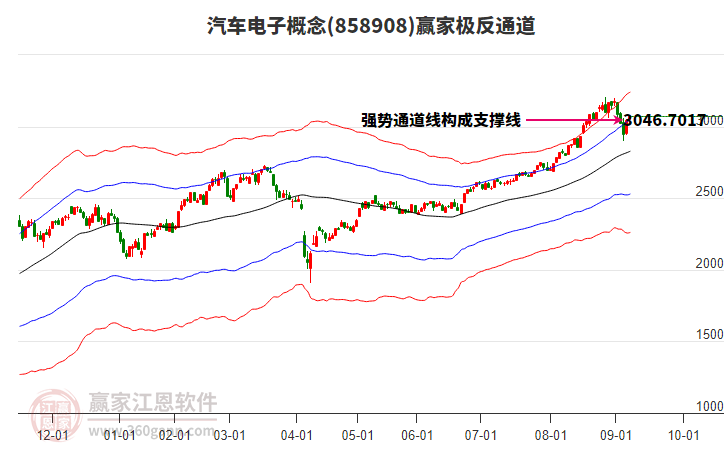 858908汽車電子贏家極反通道工具