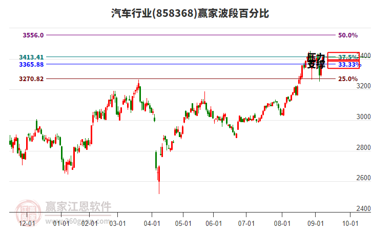 汽車行業(yè)波段百分比工具