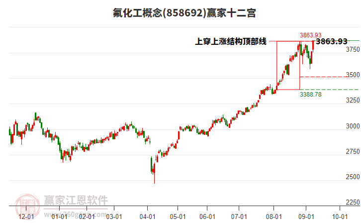 858692氟化工贏家十二宮工具 858692氟化工贏家十二宮工具
