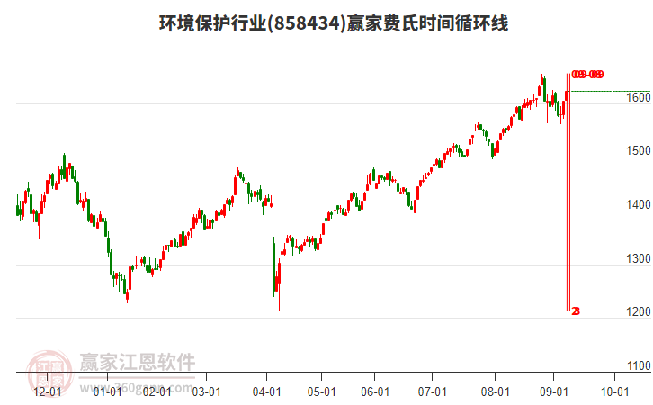環(huán)境保護(hù)行業(yè)費(fèi)氏時(shí)間循環(huán)線工具 環(huán)境保護(hù)行業(yè)費(fèi)氏時(shí)間循環(huán)線工具
