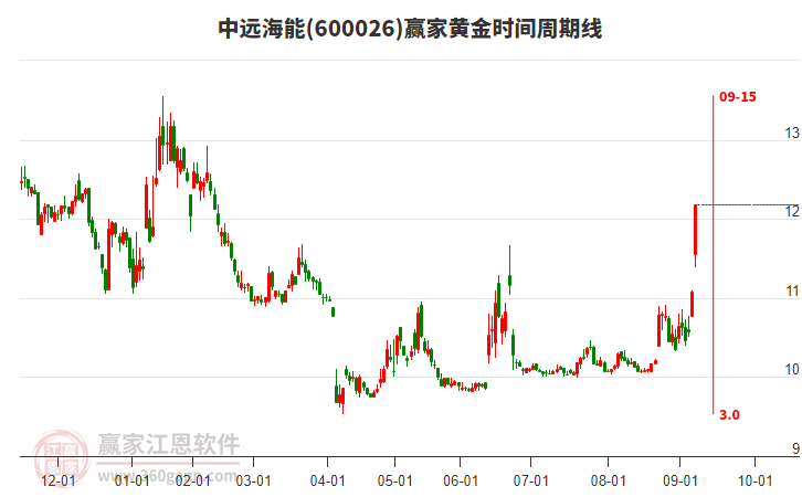 600026中遠海能黃金時間周期線工具