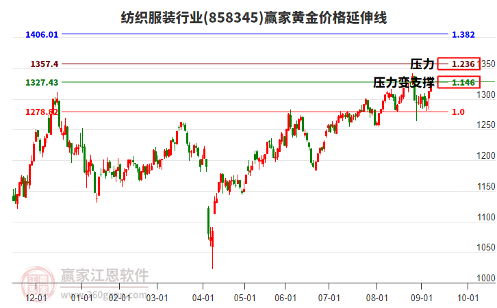 紡織服裝行業(yè)黃金價(jià)格延伸線工具