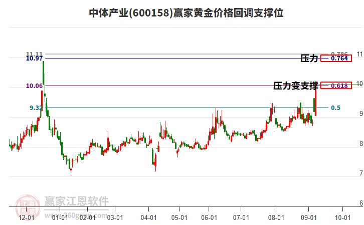 600158中體產(chǎn)業(yè)黃金價(jià)格回調(diào)支撐位工具
