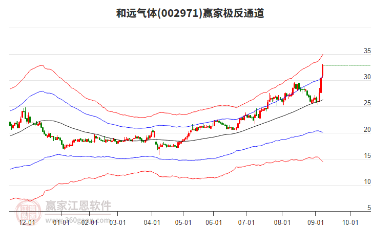 002971和遠(yuǎn)氣體贏家極反通道工具 002971和遠(yuǎn)氣體贏家極反通道工具