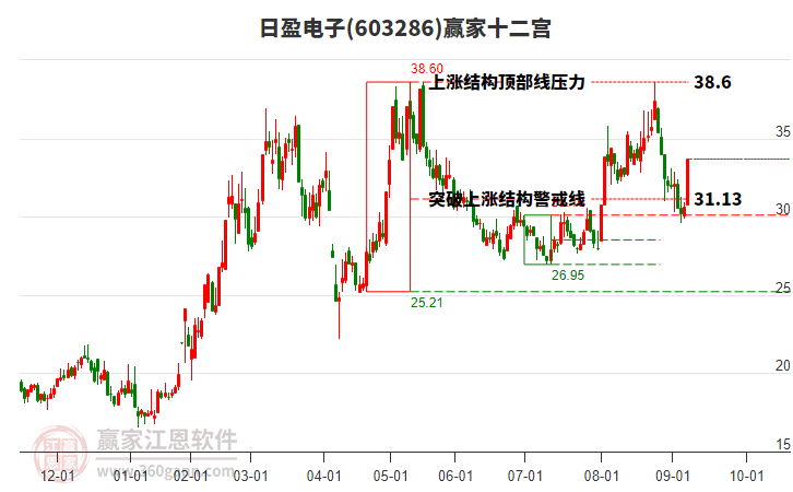 603286日盈電子贏家十二宮工具