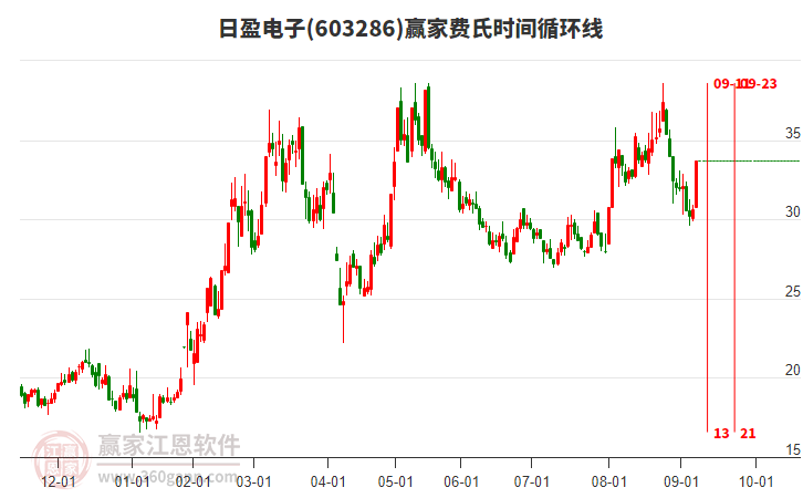 603286日盈電子費(fèi)氏時(shí)間循環(huán)線工具