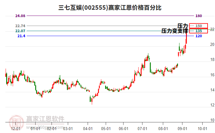 002555三七互娛江恩價格百分比工具