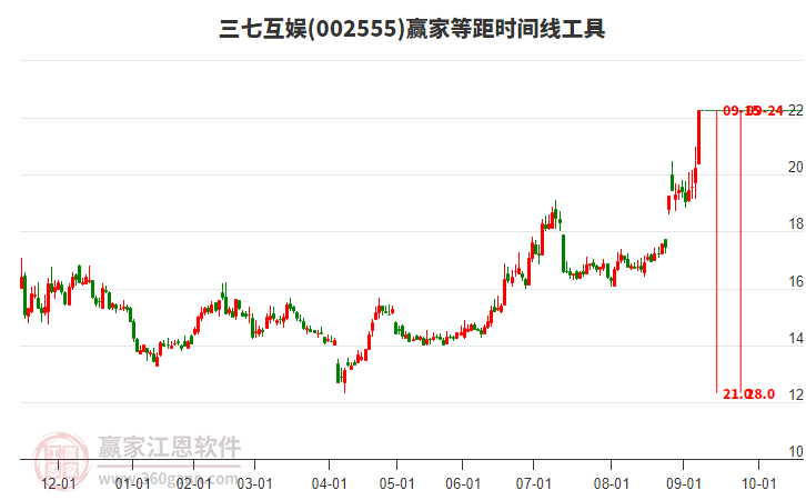 002555三七互娛等距時間周期線工具