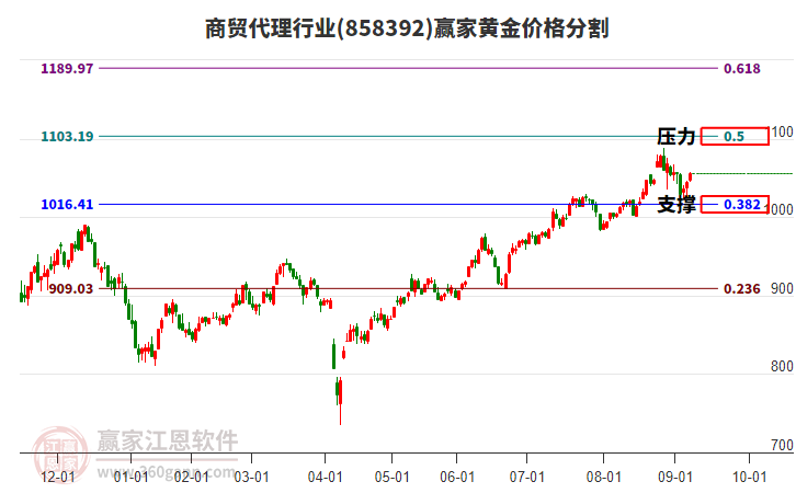商貿(mào)代理行業(yè)黃金價(jià)格分割工具