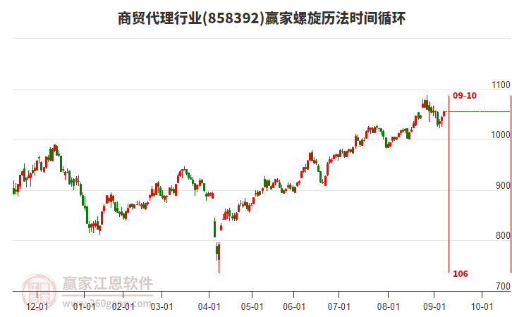 商貿(mào)代理行業(yè)螺旋歷法時(shí)間循環(huán)工具