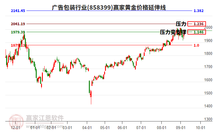 廣告包裝行業(yè)黃金價(jià)格延伸線工具 廣告包裝行業(yè)黃金價(jià)格延伸線工具