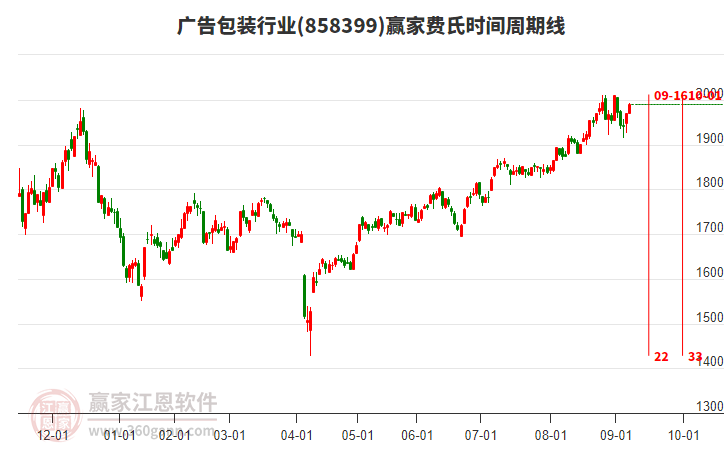 廣告包裝行業(yè)費(fèi)氏時(shí)間周期線工具 廣告包裝行業(yè)費(fèi)氏時(shí)間周期線工具