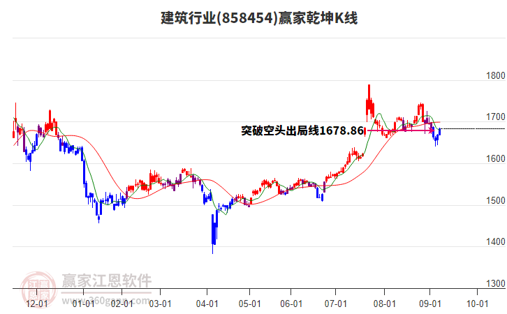 858454建筑贏家乾坤K線工具