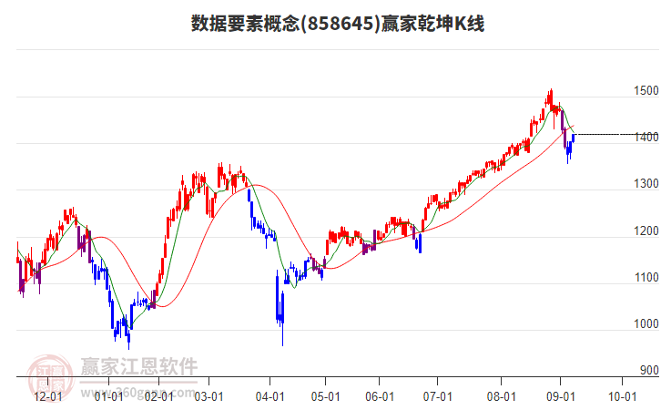858645數(shù)據(jù)要素贏家乾坤K線工具