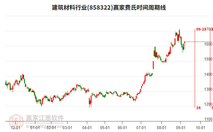 建筑材料行業(yè)費(fèi)氏時(shí)間周期線工具 建筑材料行業(yè)費(fèi)氏時(shí)間周期線工具