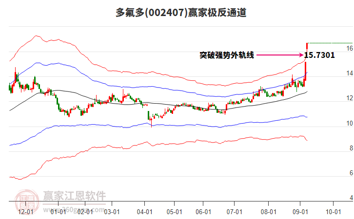 002407多氟多贏家極反通道工具
