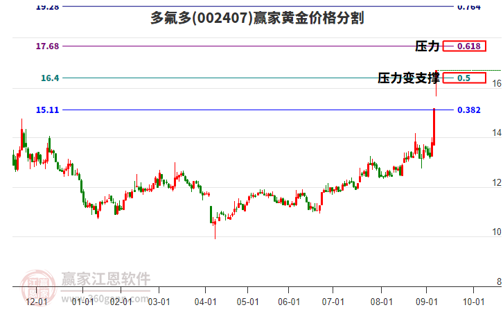 002407多氟多黃金價格分割工具