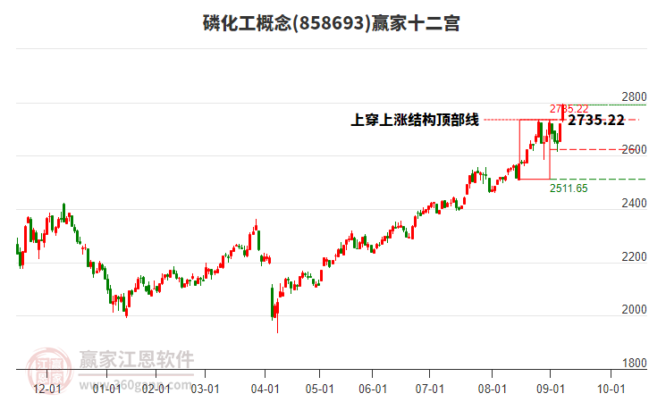 858693磷化工贏家十二宮工具