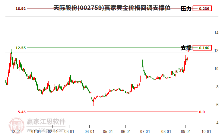 002759天際股份黃金價格回調(diào)支撐位工具