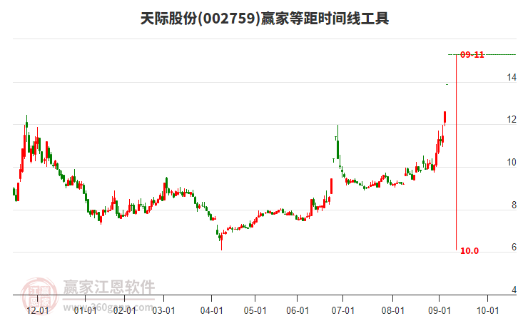 002759天際股份等距時間周期線工具