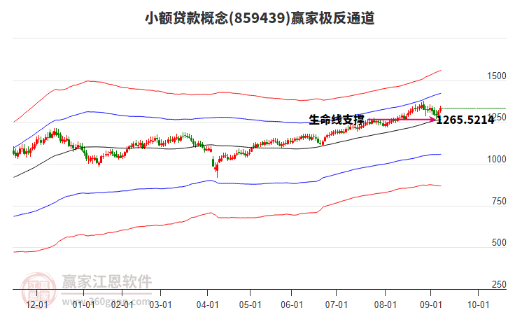 859439小額貸款贏家極反通道工具