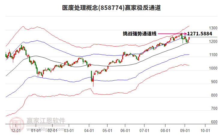 858774醫(yī)廢處理贏家極反通道工具