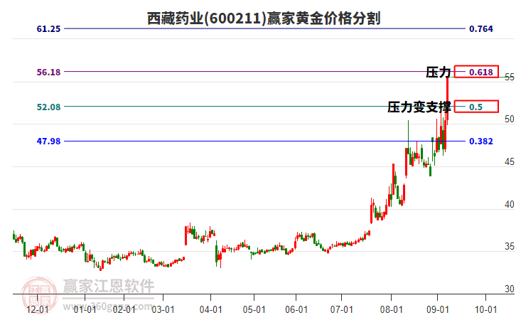 600211西藏藥業(yè)黃金價(jià)格分割工具