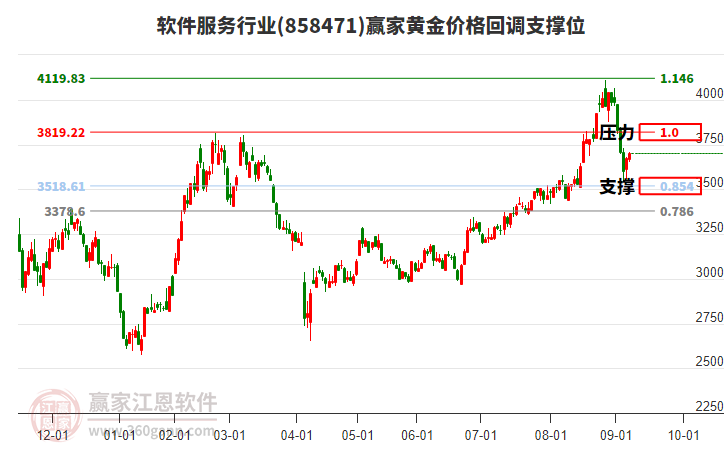 軟件服務(wù)行業(yè)黃金價格回調(diào)支撐位工具