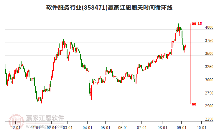 軟件服務(wù)行業(yè)江恩周天時間循環(huán)線工具