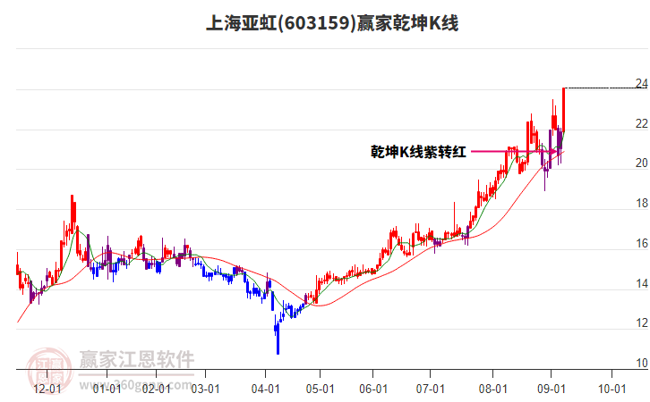603159上海亞虹贏家乾坤K線(xiàn)工具