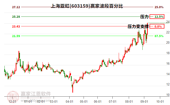 603159上海亞虹波段百分比工具