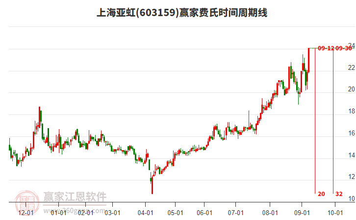 603159上海亞虹費(fèi)氏時(shí)間周期線(xiàn)工具