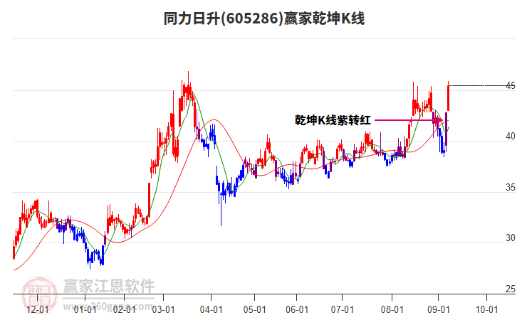 605286同力日升贏家乾坤K線工具 605286同力日升贏家乾坤K線工具
