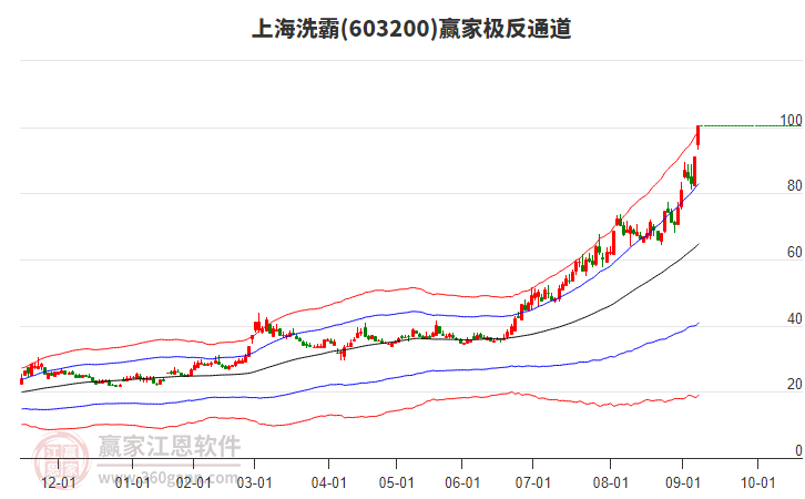 603200上海洗霸贏家極反通道工具