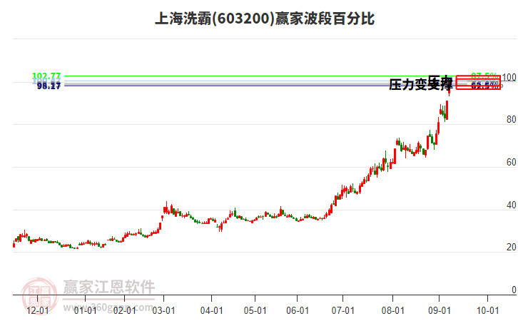 603200上海洗霸波段百分比工具 603200上海洗霸波段百分比工具